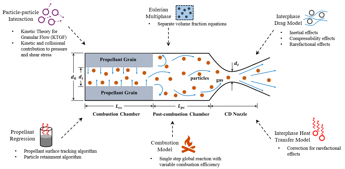 A representative rocket motor simulation domain and the closure models included to simulate the multiphase flow