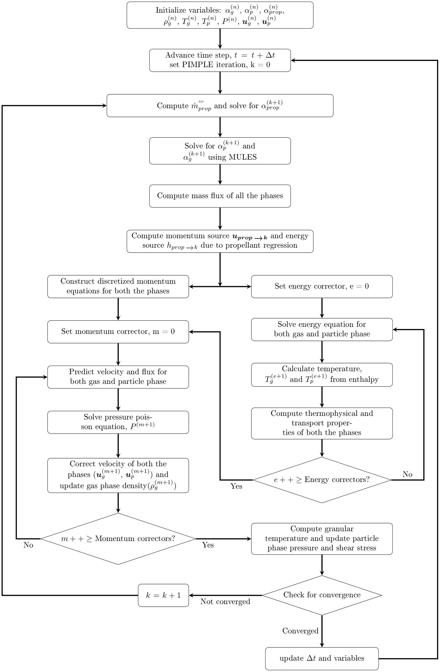 Flowchart illustrating solution algorithm