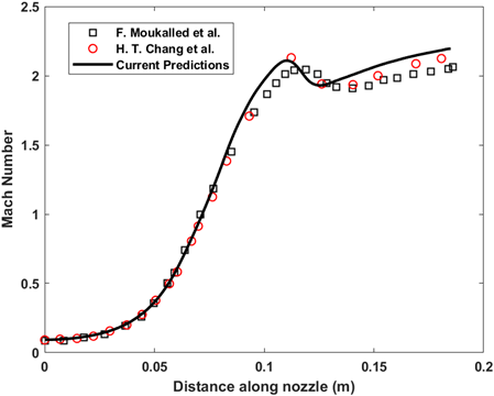 Centerline Mach number