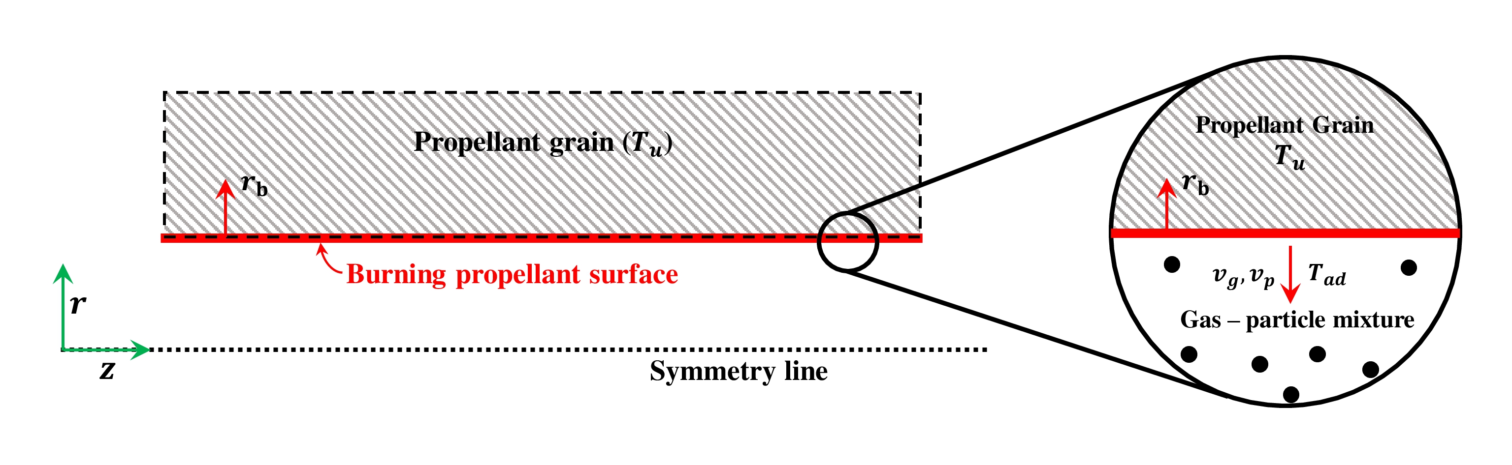 Propellant surface regression model illustration